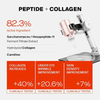 82% High Dose Peptide Formula - Serum with Multicollagen, Peptide for Firmer and Youthful Skin, Light and Gentle Formula, Anti-Aging, 1.01 oz